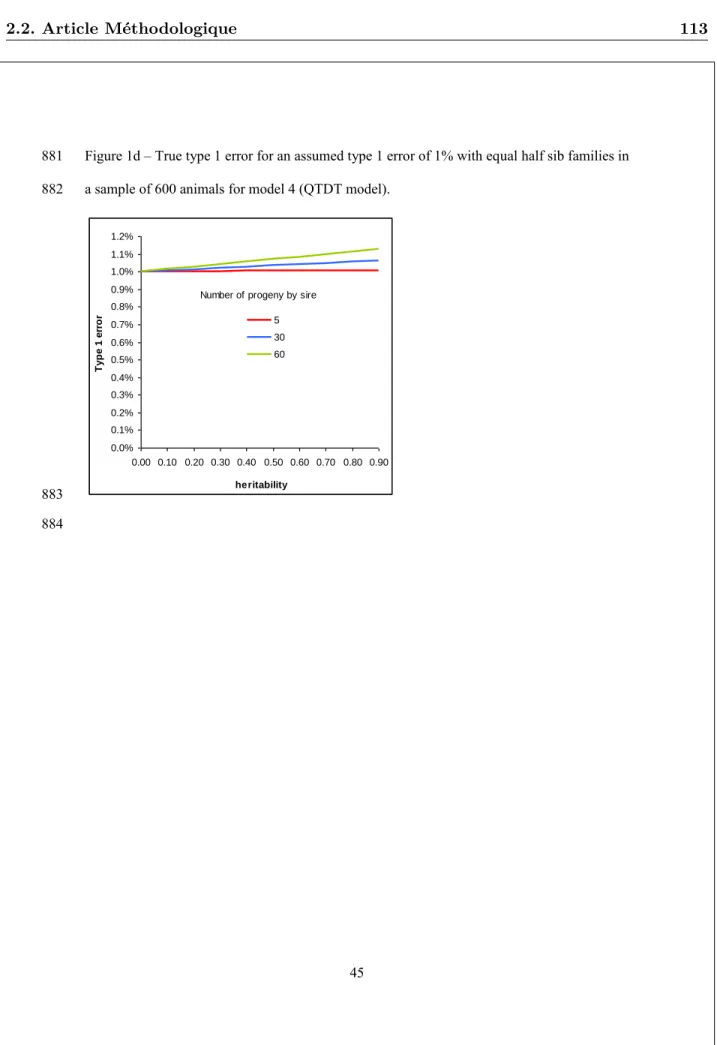 Figure 1d – True type 1 error for an assumed type 1 error of 1% with equal half sib families in 881 