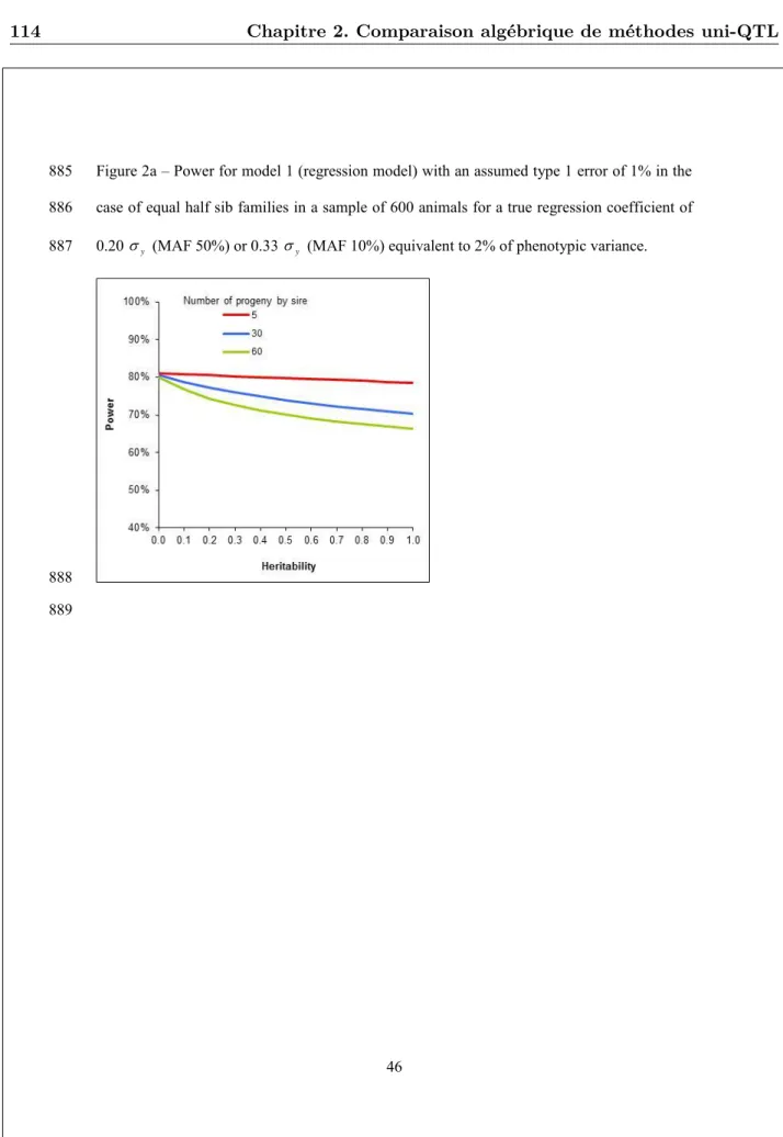 Figure 2a – Power for model 1 (regression model) with an assumed type 1 error of 1% in the 885 