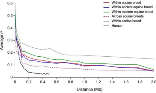 Figure 1.3 – Exemple d’une étude de l’étendu du DL en populations équines (Wade et al., 2009)