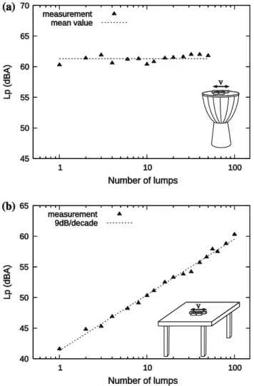Fig. 2 Friction noise of sugar lumps. The sound pressure Level (Lp) is measured by a sonometer with a constant sliding speed