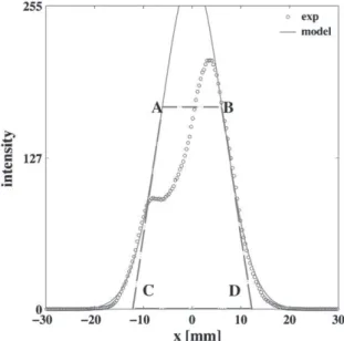 Fig. 13. Evolution of the intensity proﬁle with the drop height, Q m = 0.18 g s − 1 .