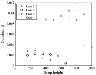 Fig. 17. Variations of the parameter β.