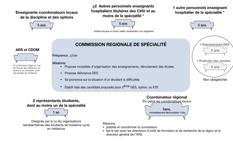 Figure 2 : Commission régionale de spécialité : organisation &amp; missions	 	