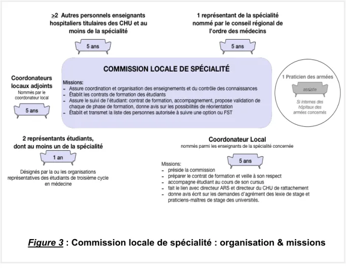 Figure 3 : Commission locale de spécialité : organisation &amp; missions	 	
