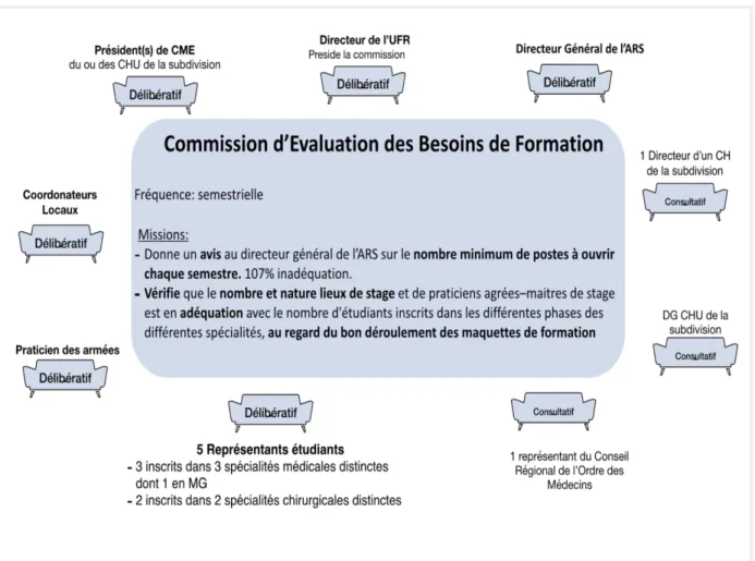 Figure 6 : Commission d’évaluation des besoins de formation : composition	 	
