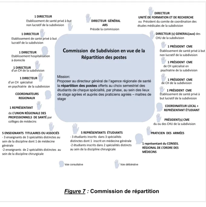 Figure 7 : Commission de répartition	 	