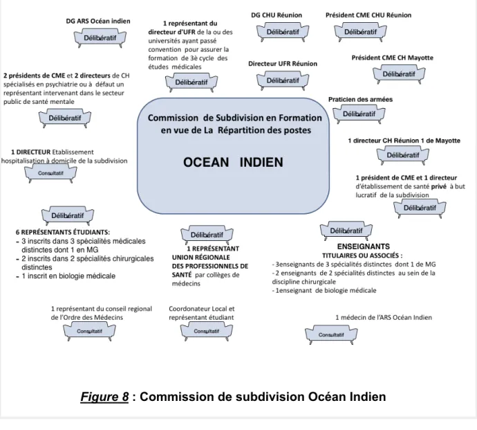 Figure 8 : Commission de subdivision Océan Indien	 	