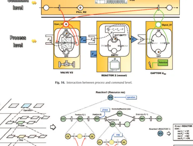 Fig. 17. Hierarchical structure of the control recipe using macro-places.