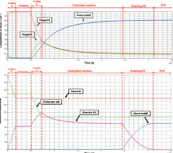 Fig. 19. Simulation results of task &lt;REACTION 1, REACTOR 1, 700 mol&gt;.