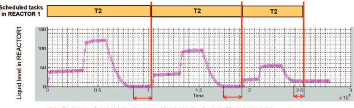 Fig. 21. Simulation results for 3 tasks &lt;REACTION 1, REACTOR 1&gt; with different batch sizes.