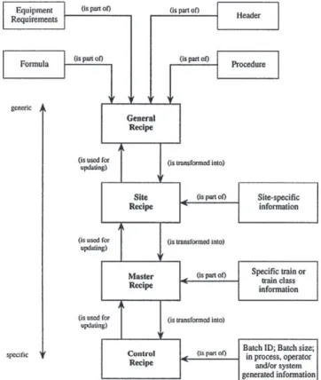 Fig. 2. Hierarchical modeling of the recipe.