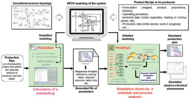 Fig. 3. General procedure of a dynamic simulation in PrODHyS.