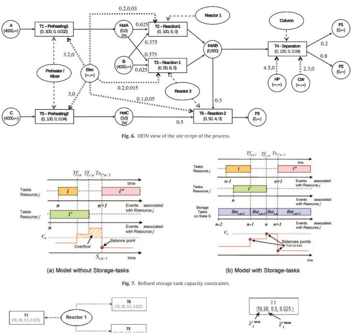 Fig. 6. ERTN view of the site recipe of the process.