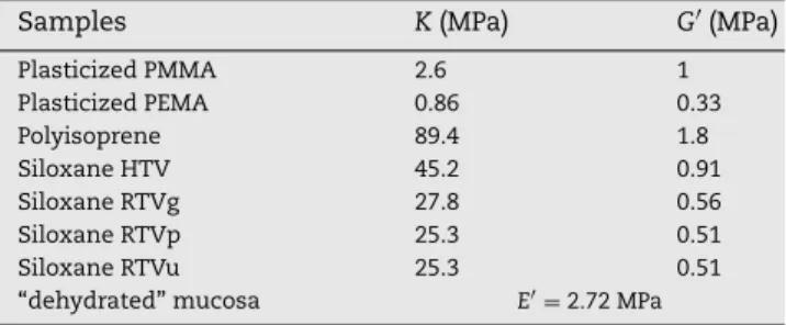 Table 3 – Different values of moduli at 37 ◦ C (K is a calculated compression modulus, G ′ is an experimental storage modulus).