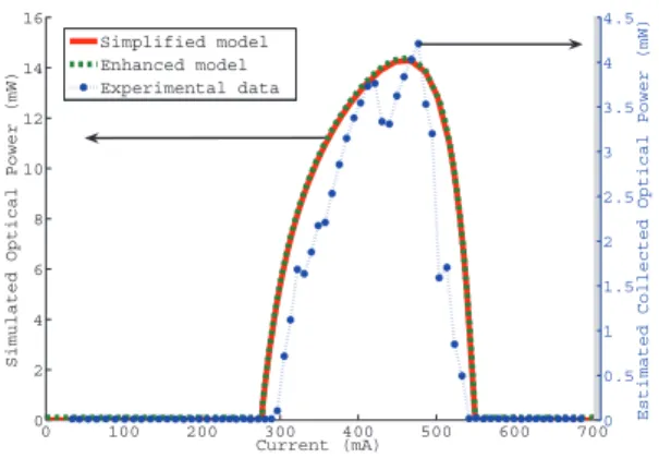 Fig. 1. Optical power versus current of a 30-periods QCL (dotted line : experimental data, solid line : simplified model and dashed line : enhanced model) [16]