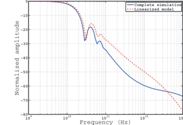 Fig. 2. Comparison between full numerical simulation and linearized state system of a 30-periods QCL at 450mA bias point.