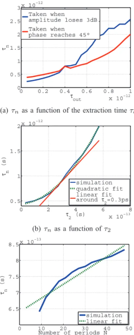 Fig. 4. Variations of τ d with (a) P 0 and (b) N p .