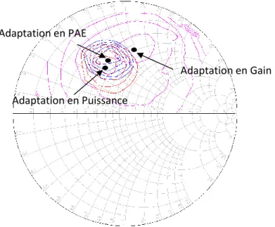 Figure 1.11 : Zone d’adaptation d’un transistor en Gain, en Puissance et en PAE. 