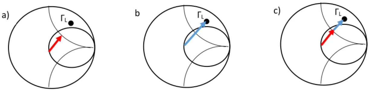 Figure 2.9 : Représentation simplifiée du LoadPull passif (a), actif (b) et hybride (c) sur un abaque de  Smith