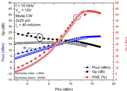Figure 3.1 : Comparaison entre les mesures LoadPull sur le banc LSNA (symboles vides) et les mesures  LoadPull sur le banc NVNA (symboles pleins) @ 10 GHz