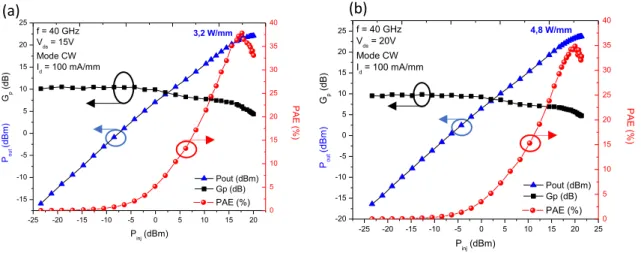 Figure 3.16 : Mesure de puissance en mode CW d’un transistor HEMT 2x25 µm à 40 GHz pour une  tension de drain V ds  = 15 V (a) et pour V ds  = 20 V (b)