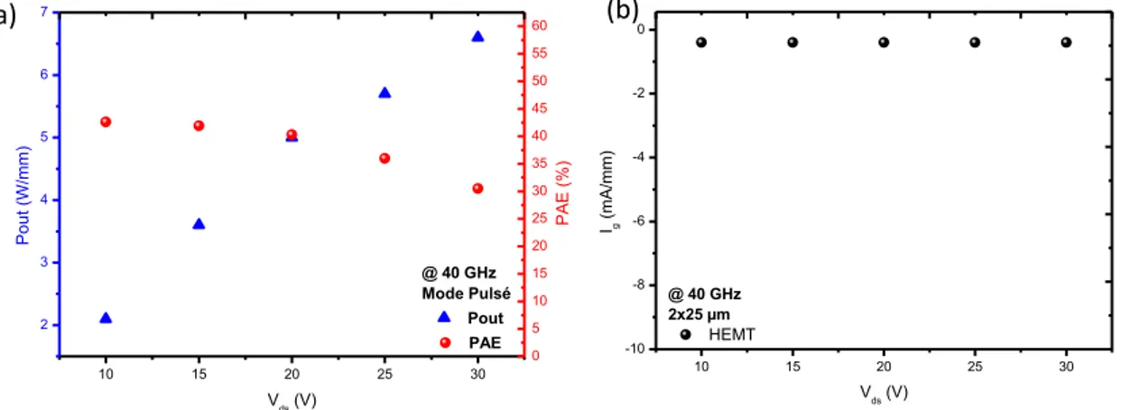 Figure 3.22 : Evolution de la densité de puissance (bleu) et de la PAE (rouge) en fonction de V ds  à 40  GHz pour une adaptation LoadPull en puissance en mode Impulsionnel (a) et Courant de grille I g  en 