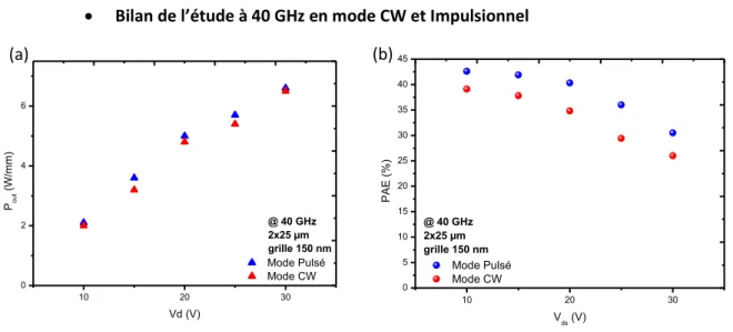 Figure 3.23 : Evolution de la densité de puissance en fonction de V ds  en mode CW vs Impulsionnel (a)  et évolution de la PAE en mode CW vs Impulsionnel (b)