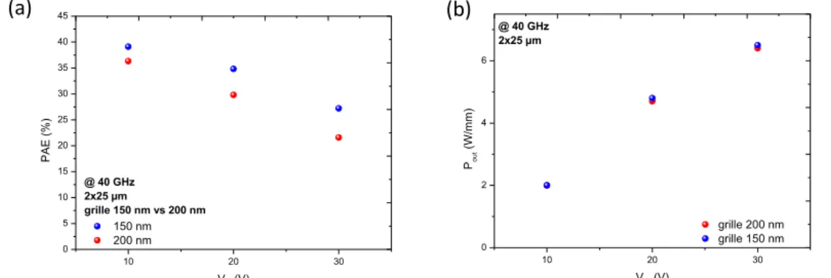 Figure 3.26 : Evolution de la PAE en fonction de V ds  (a) et évolution de la densité de (b) pour une grille  de longueur de 150nm vs 200 nm