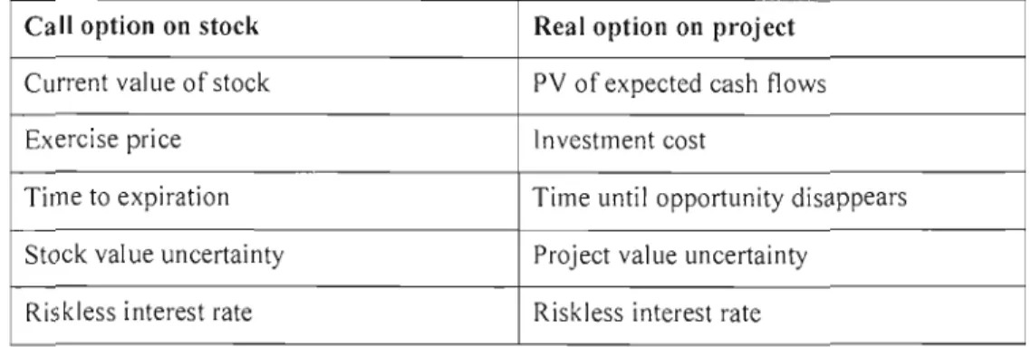 Tableau  3-1  Comparaison  entre  une  option  d'achat  sur  action  et  une  option  réelle  sur  un  projet