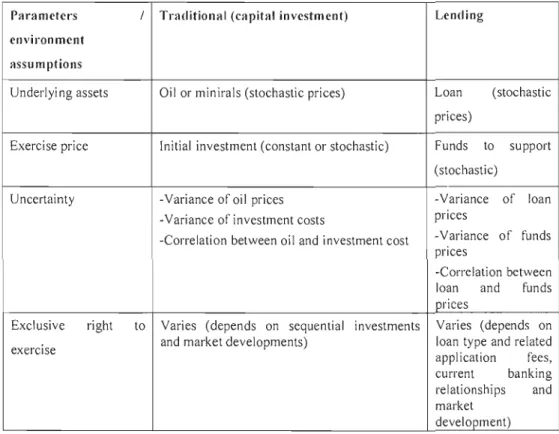 Tableau  3-2  :  comparaison  entre  l'application  traditionnelle  des  options  réelles  et  notre application  dans  le  domaine des  emprunts bancaires
