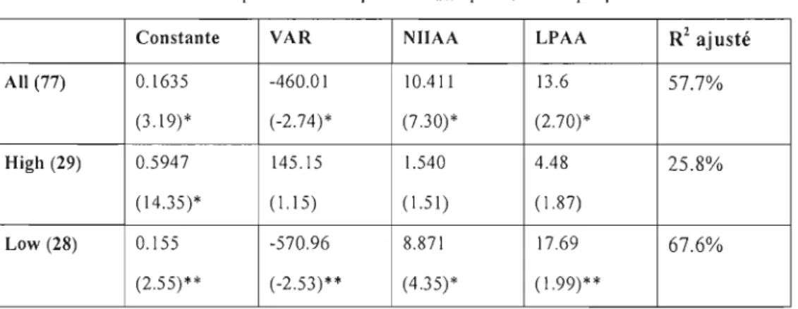 Tableau 5-6  : Régression  utilisant la  VAR 