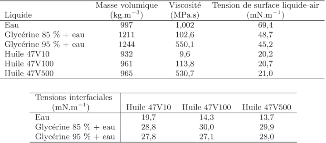 Tableau 1. Propri´ et´ es mesur´ ees des liquides ` a 20 ± 1 ◦ C.