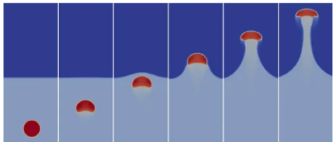 Fig. 6. Simulation Cahn-Hilliard/Navier-Stokes de la situa- situa-tion physique d´ ecrite par la ﬁgure 4.