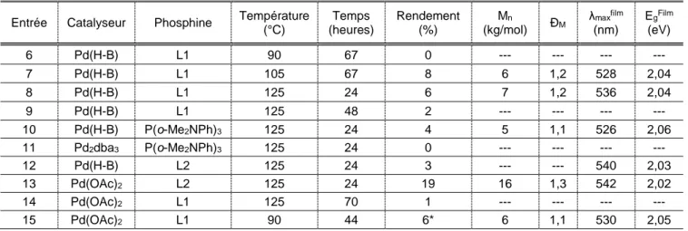 Tableau 2: Optimisation des conditions de polymérisation de M1 selon différents  catalyseurs et phosphines dans le THF 