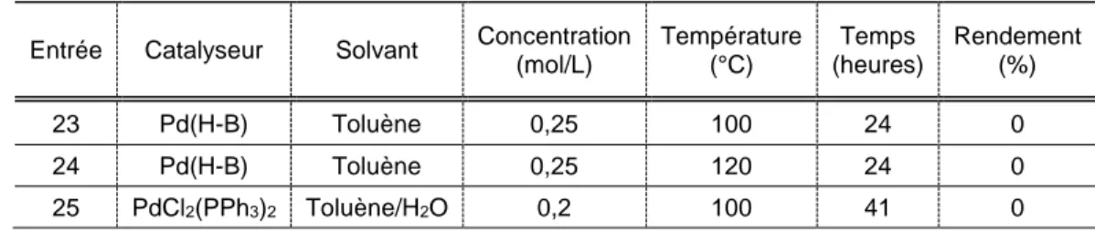 Tableau 5: Optimisation des conditions de polymérisation de M1 selon différents  catalyseurs dans le toluène avec un large excès de K 2 CO 3 