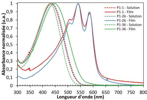 Figure 39: Spectres UV-visible des polymères P1 en solution dans le CHCl 3  et en film 