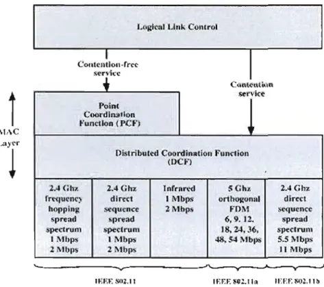 Figure 2.1:  IEEE 802.11  protocol  architecture 