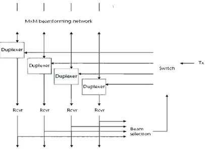 Figure 2.6:  Block diagram ofswitched beam antennas  [15] 