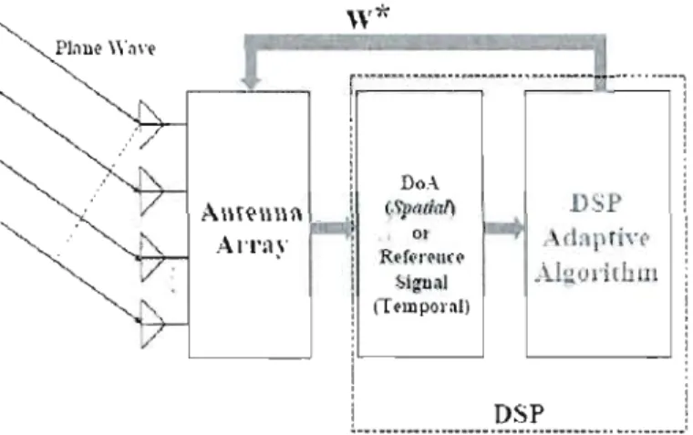 Figure 2.9:  Typical  adaptive array smart antenna system [18] 