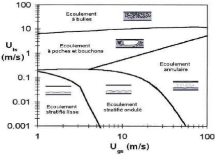 Figure 1.2 – Cartographie des différentes configurations pour un écoulement air/eau en conduite horizontale de diamètre D=78mm (Badie et al