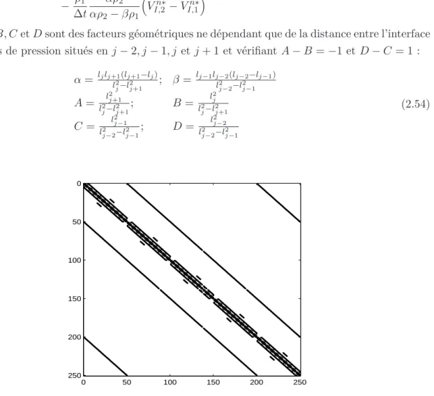 Figure 2.5 – Visualisation des termes non nuls de la matrice de pression modifiée pour un maillage de taille (5 × 10 × 5).
