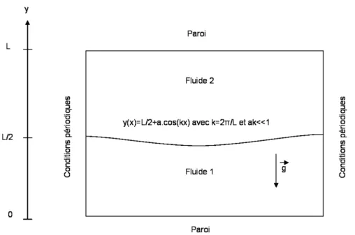 Figure 3.7 – Configuration de l’onde de gravité
