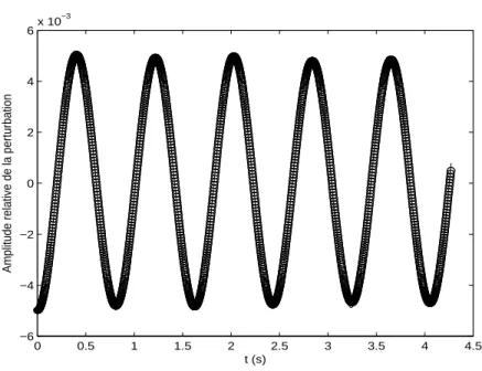 Figure 3.8 – Evolution temporelle de l’amplitude de l’onde de gravité (—) solution théorique (o) solution numérique