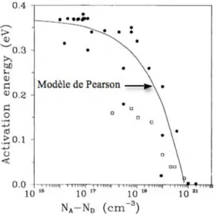 Figure II.12 : Variation de l’énergie d’activation en fonction du dopage  [ Werner96 ] 1 ( • ) diamant monocristallin, ( ) diamant polycristallin