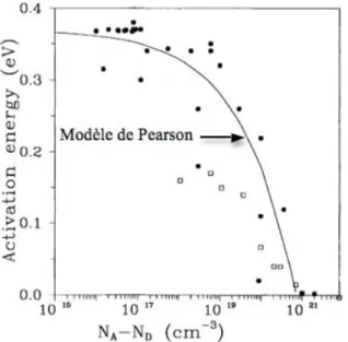 Figure II.12 : Variation de l’énergie d’activation en fonction du dopage  [ Werner96 ] 1 ( • ) diamant monocristallin, ( ) diamant polycristallin