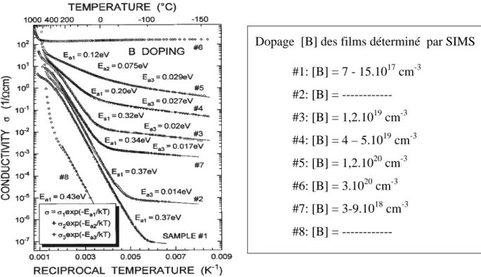 Figure  II.14 :  Conductivité  électrique  du  diamant  monocristallin  en  fonction  de  la  température pour différents dopages de bore [Borst96]