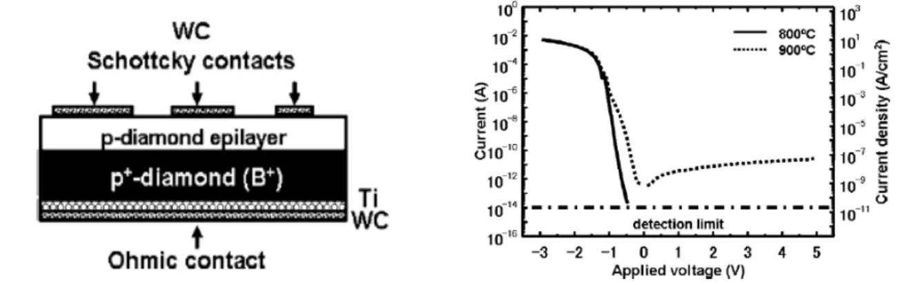 Figure II.20: Schéma d’une diode Schottky verticale Wc/diamant p et les caractéristiques                            I (V)   [ Imura08 ] 