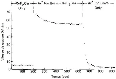 Figure III.1: Synergie ions/radicaux dans une gravure plasma Ar/XeF 2  du silicium  [Coburn79]