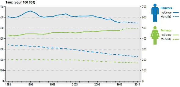 Figure  1.1 :  Taux  d’incidence  et  de  mortalité  normalisés  selon  l’âge  de  tous  les  cancers confondus, selon le sexe