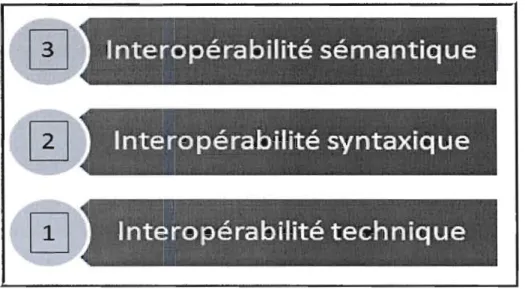 Figure 1.1 : Niveaux d'interopérabilité des  métadonnées, adaptée de A.  Tolk (2006) 
